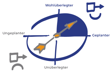 Illustration eines Kompasses, der die Vier Richtungen "wohlüberlegter", "geplanter", "unüberlegter" und "ungeplanter" mit der Nadel Richtung "wohlüberlegter" und "geplanter" anzeigt.